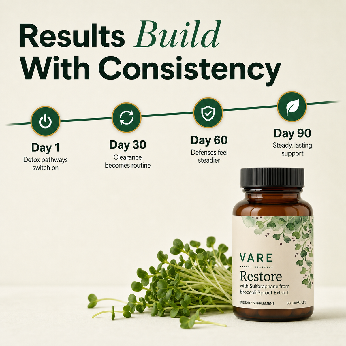 Results build with consistency