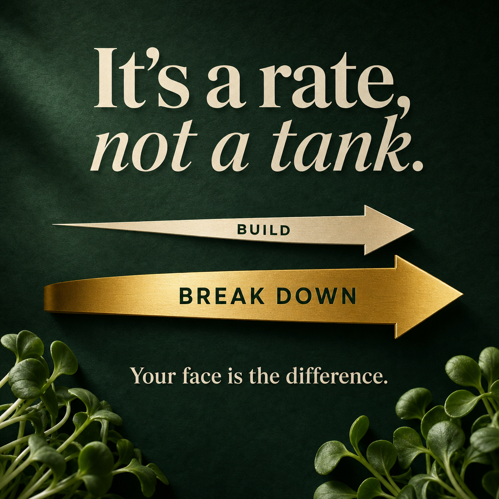 Collagen is a rate, not a tank